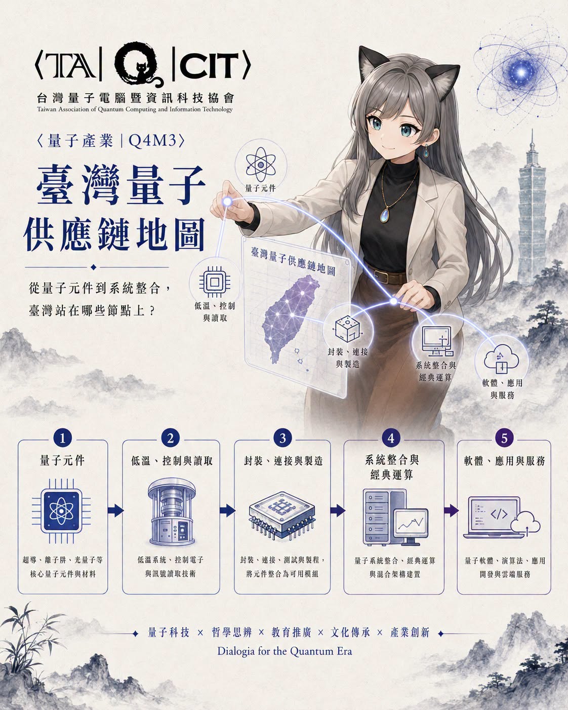 若貓展示臺灣量子供應鏈地圖,呈現晶片、低溫設備、控制、光電與系統整合環節